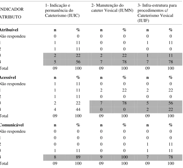Tabela  3 - Consenso  da  Validação  do  Conjunto  de  Componentes  dos  Indicadores  de  Avaliação  de  Controle  e  Prevenção  de  ITU  Associada  a  Cateter  pelos  especialistas,  segundo  seus  atributos