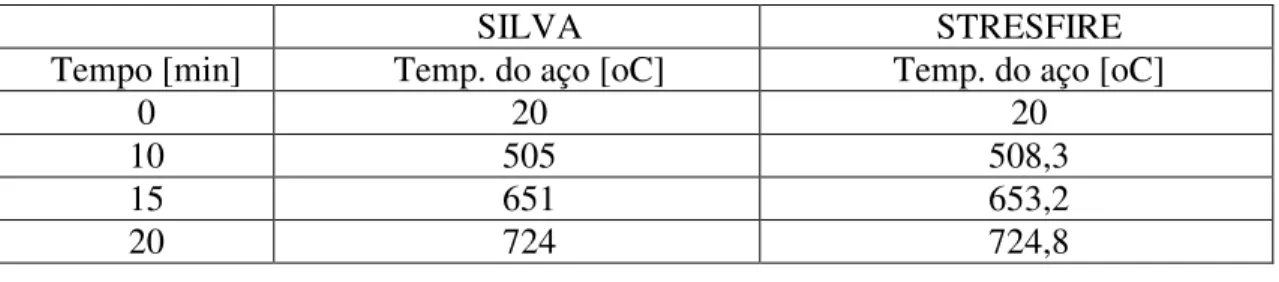 Tabela  5-2  -  Tabela  comparativa  de  temperatura  de  perfis  desprotegidos,  conforme  a  curva  ISO