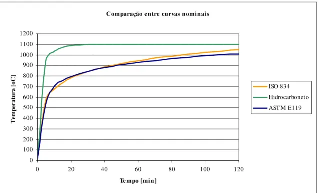 Figura 1-7 - Gráfico comparativo entre as curvas nominais tempo-temperatura. 