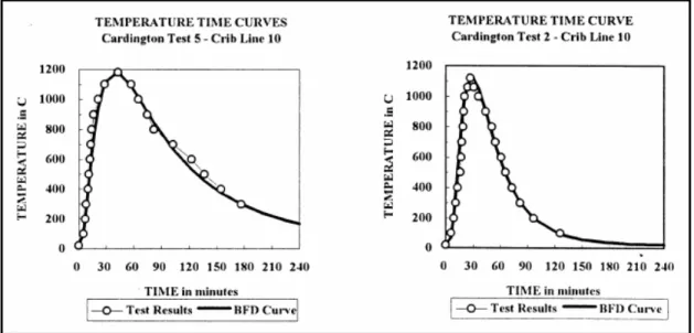 Figura 1-8 - Comparação entre testes de Cardington e as curvas BFD. Fonte: BARNETT, 1998