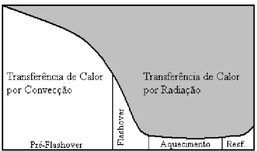 Figura 2-6 - Relação de transmissão de calor com as fases do incêndio. Fonte: KENNEDY; 
