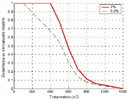 Figura  3-1  -  Resistência  ao  escoamento  relativo  em  função  da  temperatura  Fonte:  JEANSSON; 
