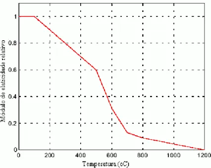 Figura  3-2  -  Módulo  de  elasticidade  relativo  em  função  da  temperatura.  Fonte:  JEANSSON; 