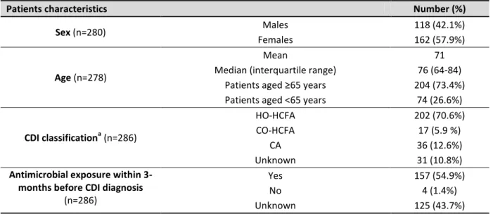 Table 3. Characteristics of the patients diagnosed with CDI included in this study. 
