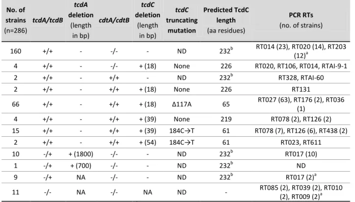 Table 4. Distribution of toxin genes profiles, tcdC deletions and mutations and the most common RTs in each  genotype