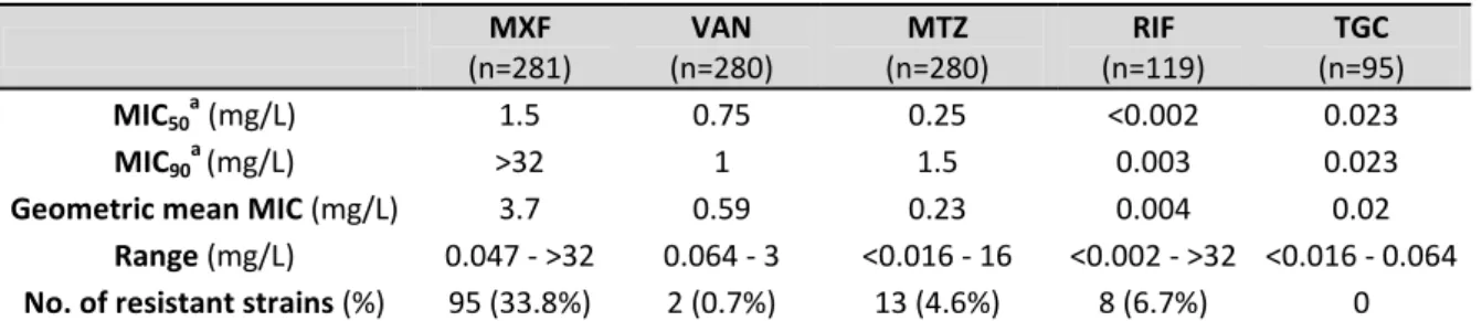Table 5. Strains susceptibility, geometric mean MIC and number of strains  with resistant to MXF, VAN, MTZ,  RIF and TGC