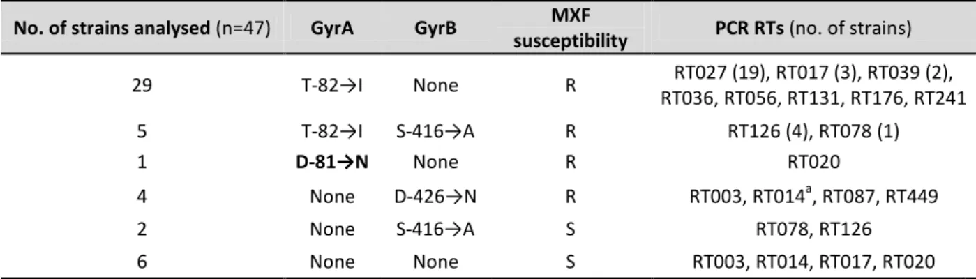 Table 9. Predicted amino acid substitutions in GyrA and GyrB associated with MXF resistance and common PCR  RTs associated