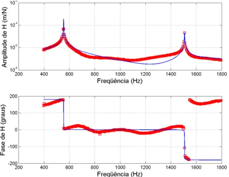 Fig. 6.2: Eixo sem entalhe modo 1 e 2 ponto  Η 12,1