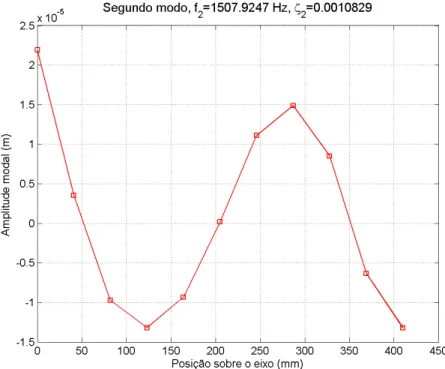 Fig. 6.4: Eixo sem entalhe deformada modal 2 