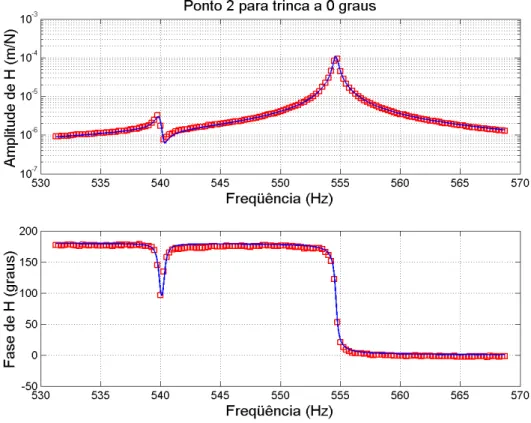 Fig. 6.6: FRFs medida e identificada para o ponto  Η 12,2  com o entalhe a 0°. 