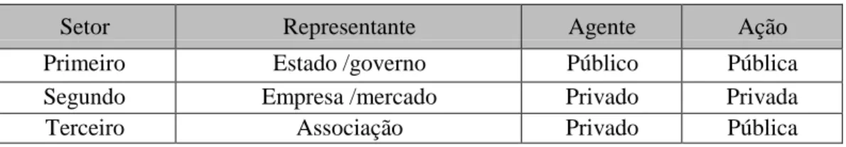 Tabela 1: Designação dos Setores 