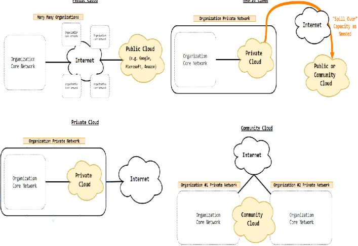 Figure 2 - Cloud Computing Deployment Models integration. Adapted from (Miller et al.,2009) 