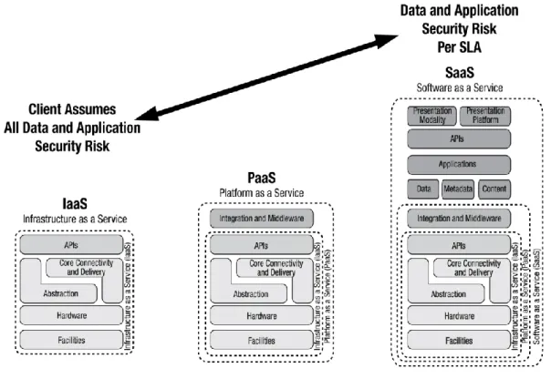 Figure 4 - Security integration with different service models. Extracted from (ISACA,  2012) 