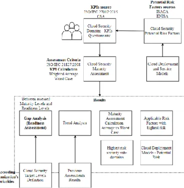 Figure 5 - Assessment model overview - Components integration 