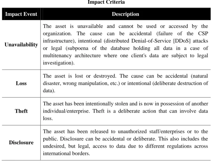 Table 5 - Impact criteria for potential risk factors. Extracted from (ISACA, 2012) 