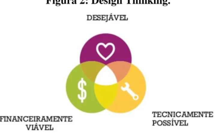 Figura 2: Design Thinking. 