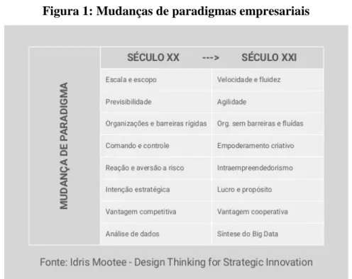 Figura 1: Mudanças de paradigmas empresariais 