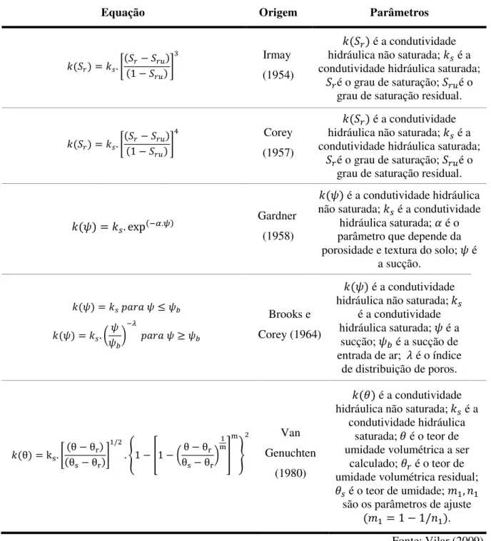 Tabela 3.13 - Equações empíricas para obtenção da condutividade hidráulica não saturada