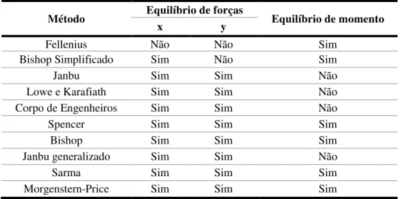 Tabela 3.10 - Condições satisfeitas do equilíbrio estático pelos Métodos do Equilíbrio Limite