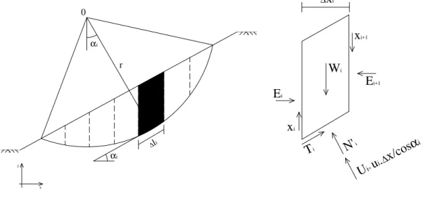 Figura 3.4 - Método de Janbu (1954) - representação das forças atuantes em uma fatia. 