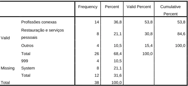 Tabela 15- Profissão 
