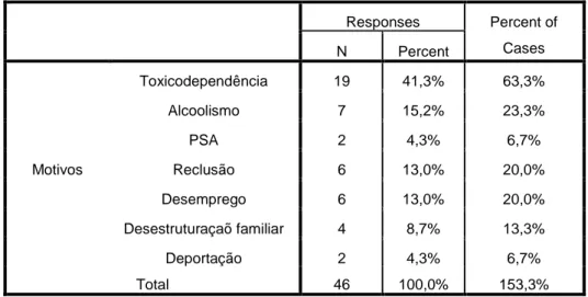 Tabela 18- Motivos  Responses  Percent of  Cases  N  Percent  Motivos  Toxicodependência  19  41,3%  63,3% Alcoolismo 7 15,2% 23,3% PSA 2 4,3% 6,7% Reclusão 6 13,0% 20,0%  Desemprego  6  13,0%  20,0%  Desestruturaçaõ familiar  4  8,7%  13,3%  Deportação  2