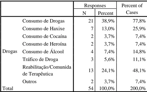 Tabela 6- Drogas  Responses  Percent of  Cases  N  Percent  Drogas  Consumo de Drogas  21  38,9%  77,8% Consumo de Haxixe 7 13,0% 25,9% Consumo de Cocaína 2 3,7% 7,4% Consumo de Heroína 2 3,7% 7,4%  Consumo de Álcool  4  7,4%  14,8%  Tráfico de Droga  3  5