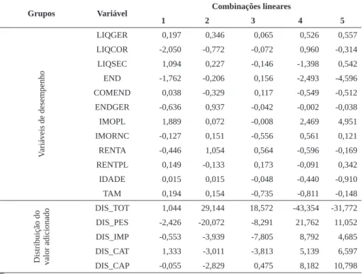Tabela 1 – Coeficientes para as variáveis canônicas das variáveis de desempenho e distribuição do valor  adicionado das empresas do setor de bens industriais