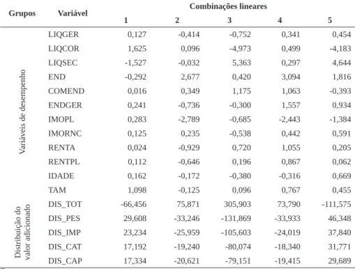 Tabela 6 – Coeficientes para as variáveis canônicas das variáveis de desempenho e distribuição do valor  adicionado das empresas do setor de saúde