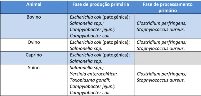 Tabela 1 - Agentes patogénicos frequentemente associados a diferentes espécies, na fase de  produção primária e nas fases iniciais de processamento  – adaptado de: (Food Standards Australia New  Zealand, 2009)