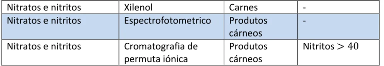 Tabela 8 – Exemplos de métodos para determinação de sulfitos em carnes e produtos cárneos  e a sua aplicação (%) pelos laboratórios de análises  –adaptado de: (Nollet &amp; Toldrá, 2008).