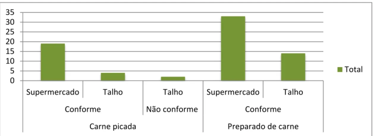 Figura 6 - Distribuição das amostras de “carnes picadas” e “preparados de carne” (conformes e  não conformes para SO2/sulfitos), com base na região de colheita – PNCA 2013