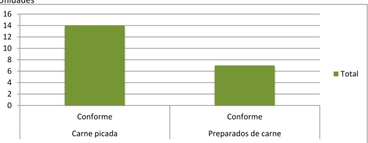 Figura 9 - Distribuição de resultados (conforme vs não conforme) das amostras de “carnes  picadas” e “preparados de carne” colhidas no âmbito do PNCA 2014, e relativamente às quais  se fez determinação de  