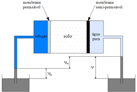 Figura 2.12 – Representação dos conceitos de sucção total, matricial e osmótica (VILAR, 2009)