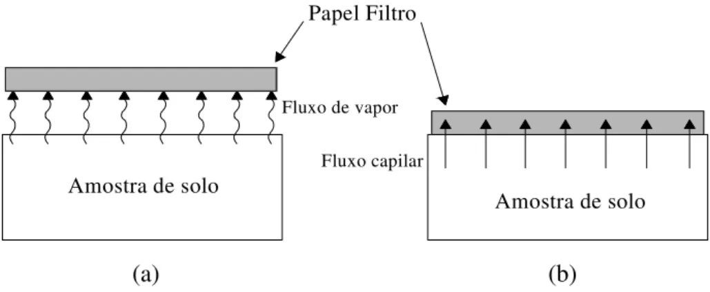 Figura 2.13 – Duas configurações do ensaio com papel filtro. (a) Sucção total; (b) Sucção matricial