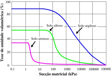 Figura 2.17 – Influência do tipo de solo no formato da curva de retenção (adaptado de FREDLUND e XING,  1994)