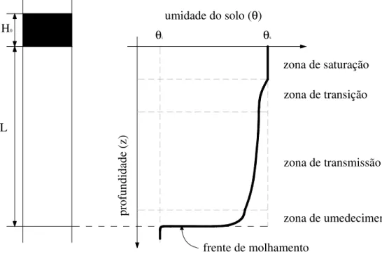 Figura 2.18 – Perfil de umidade durante o processo de infiltração em um solo (modificado de LIBARDI, 1995)