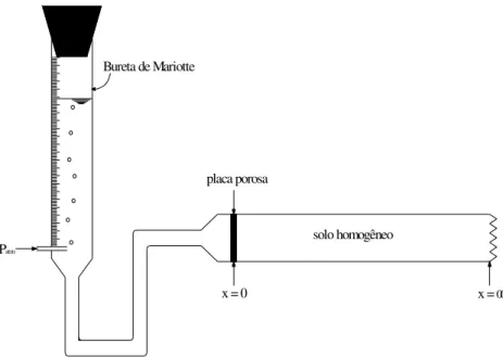 Figura 2.23 – Esquema do arranjo experimental para medida da infiltração horizontal da água no solo