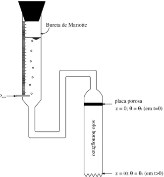 Figura 2.24 – Esquema do arranjo experimental para medida da infiltração vertical da água no solo
