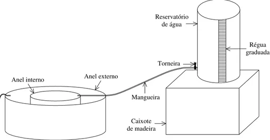 Figura 2.25 – Configuração e materiais utilizados no ensaio do infiltrômetro do duplo anel.