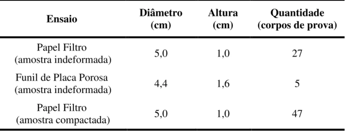 Tabela 3.1 – Dimensões dos corpos de prova dos ensaios de funil de placa porosa e papel filtro