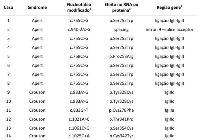 Tabela 2 -  Síndrome, mutação identificada, nucleotídeo modificado e efeito final no RNA ou  proteína