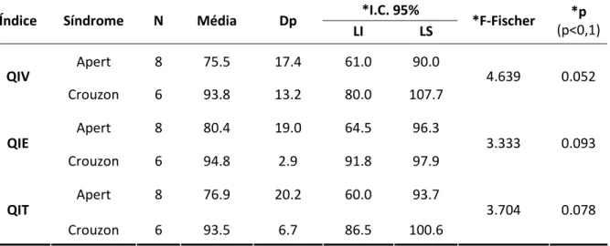 Tabela 3 -  Comparação por Análise de Variância (ANOVA) das médias do QIV, QIE e QIT  nas síndromes de Apert e Crouzon