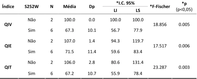 Tabela 4 -  Comparação por Análise de Variância (ANOVA) das médias do QIV, QIE e QIT  com a mutação S252W