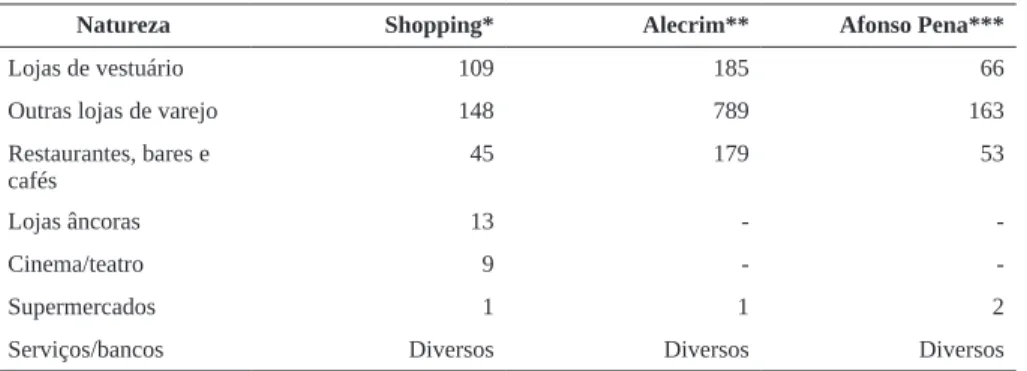 Tabela 1 – Características dos centros comerciais