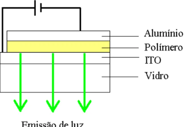 Figura 2: Vista lateral do esquema de LED com PPV como camada emissiva. 