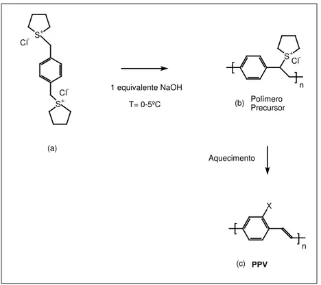 Figura 4: Esquema do método de Wessling para síntese do PPV. 