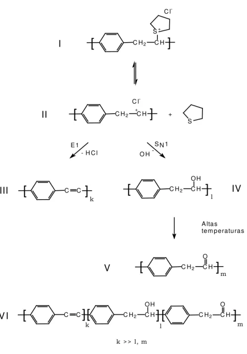 Figura 6: Reações de eliminação térmica no polímero precursor do PPV. 