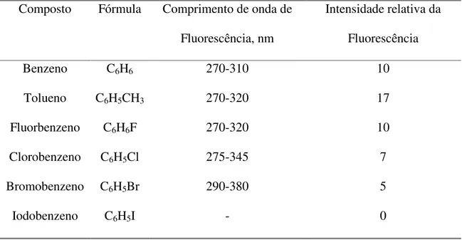 Tabela I: Comparação das intensidades relativas da emissão de fluorescência do  benzeno com alguns de seus derivados
