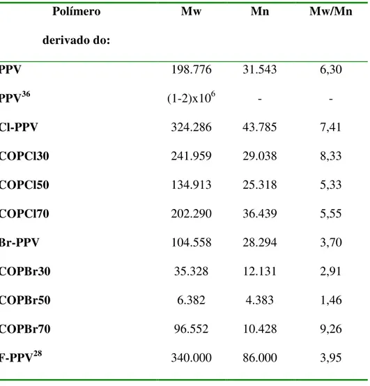 Tabela IV: Valores de massa molecular ponderal média (Mw), massa molecular  numérica (Mn) e da polidispersividade (Mw/Mn) dos derivados dos  polímeros